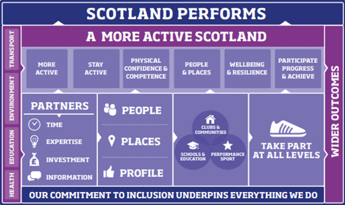 This diagram illustrates sportscotland's sporting system that aims to best utilise Scotland's assets (partners, people, places and profile) to help people to take part in sport at the level they choose (schools & education, clubs & communities and performance sport). Their commitment to inclusion underpinning their work builds towards the Active Scotland Delivery Plan and wider outcomes so that Scotland performs.